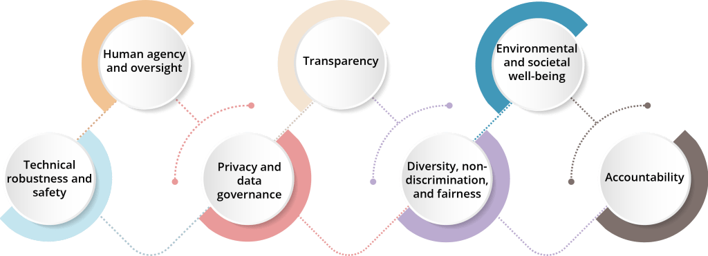 Seven Guidelines To Ensure Ethical Ai